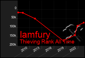 Total Graph of Iamfury