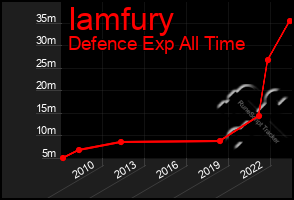 Total Graph of Iamfury