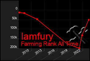 Total Graph of Iamfury