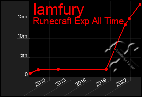 Total Graph of Iamfury