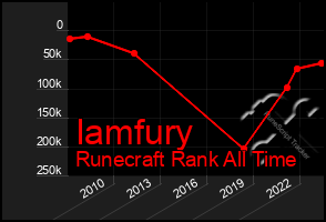 Total Graph of Iamfury