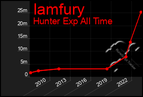 Total Graph of Iamfury