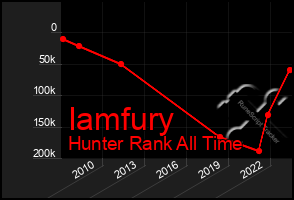 Total Graph of Iamfury