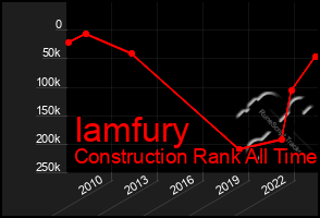 Total Graph of Iamfury