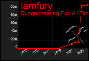 Total Graph of Iamfury