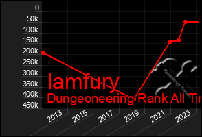 Total Graph of Iamfury