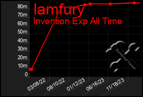 Total Graph of Iamfury