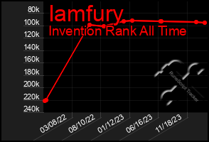 Total Graph of Iamfury