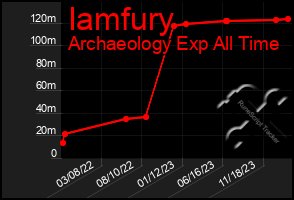 Total Graph of Iamfury