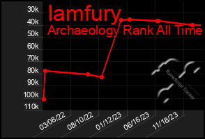 Total Graph of Iamfury