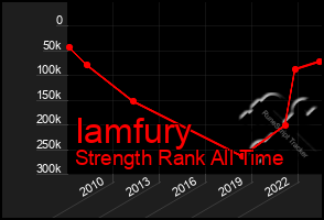 Total Graph of Iamfury