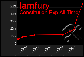 Total Graph of Iamfury