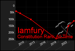 Total Graph of Iamfury