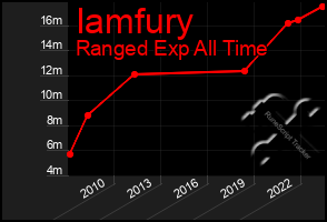 Total Graph of Iamfury