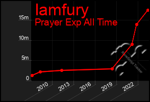 Total Graph of Iamfury