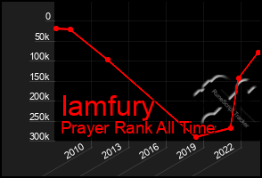 Total Graph of Iamfury