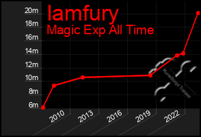 Total Graph of Iamfury