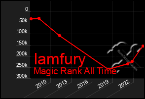 Total Graph of Iamfury