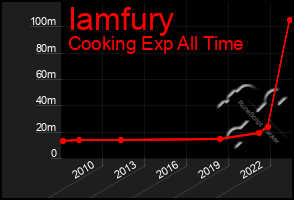 Total Graph of Iamfury