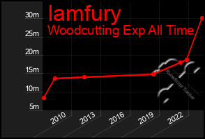 Total Graph of Iamfury