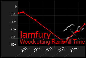 Total Graph of Iamfury