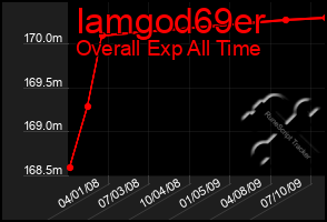 Total Graph of Iamgod69er