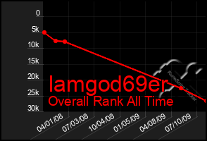 Total Graph of Iamgod69er