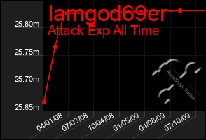 Total Graph of Iamgod69er