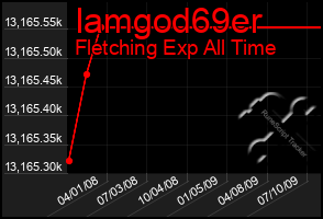 Total Graph of Iamgod69er