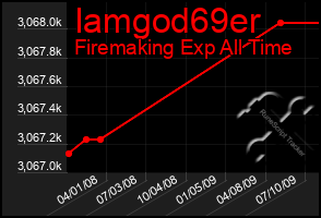 Total Graph of Iamgod69er