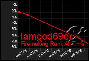 Total Graph of Iamgod69er