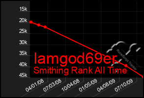 Total Graph of Iamgod69er