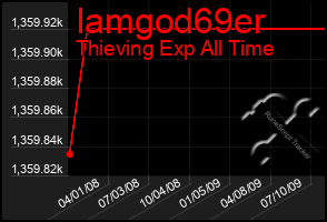 Total Graph of Iamgod69er