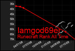 Total Graph of Iamgod69er