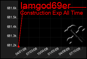 Total Graph of Iamgod69er