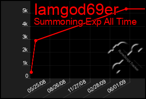 Total Graph of Iamgod69er