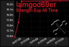 Total Graph of Iamgod69er