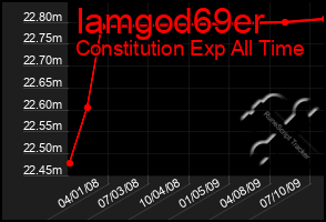 Total Graph of Iamgod69er