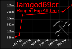 Total Graph of Iamgod69er