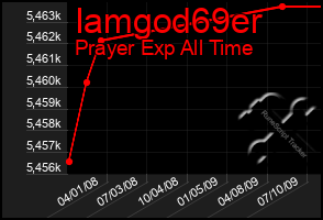 Total Graph of Iamgod69er