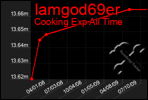 Total Graph of Iamgod69er