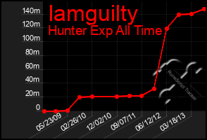 Total Graph of Iamguilty