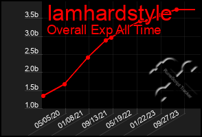 Total Graph of Iamhardstyle