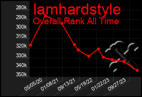 Total Graph of Iamhardstyle