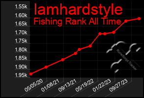 Total Graph of Iamhardstyle