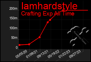 Total Graph of Iamhardstyle