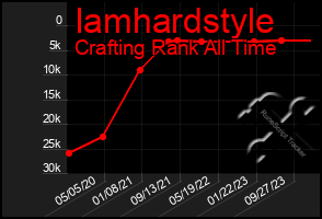 Total Graph of Iamhardstyle