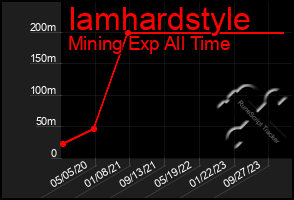 Total Graph of Iamhardstyle