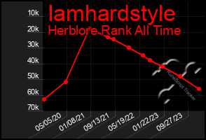 Total Graph of Iamhardstyle