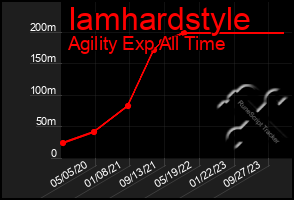 Total Graph of Iamhardstyle